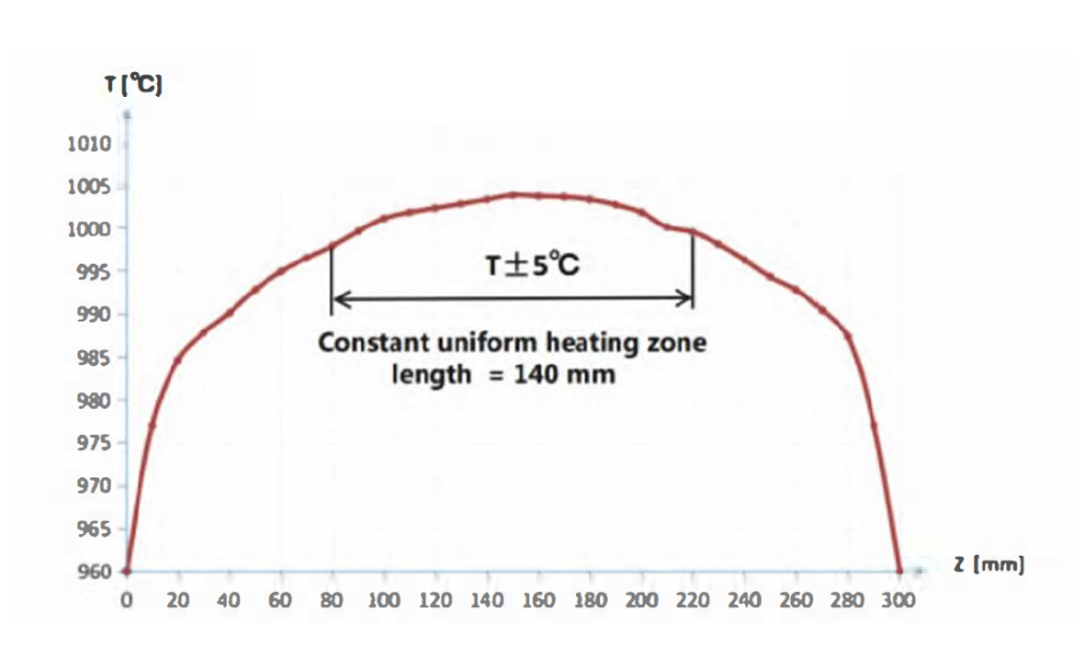 Temperature Distribution Profile